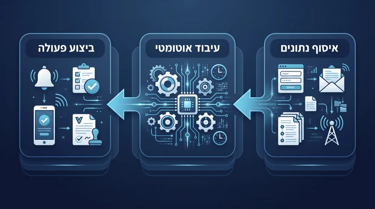 תרשים זרימה המציג כיצד משימה ידנית הופכת לתהליך אוטומטי