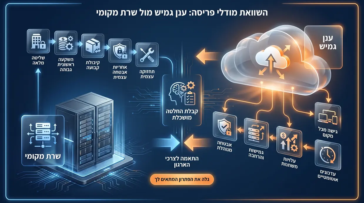 השוואה ויזואלית בין מערכת CRM בענן לבין מערכת מקומית