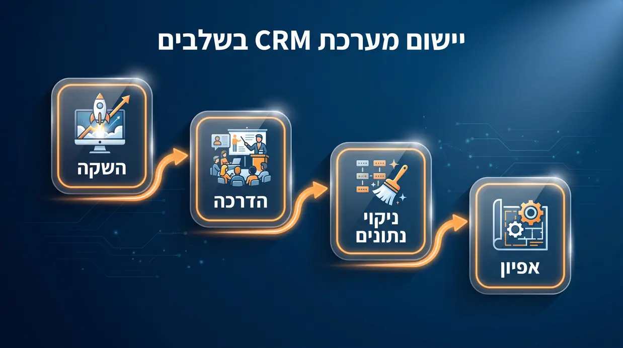 אינפוגרפיקה של שלבי הטמעת מערכת CRM בעסק