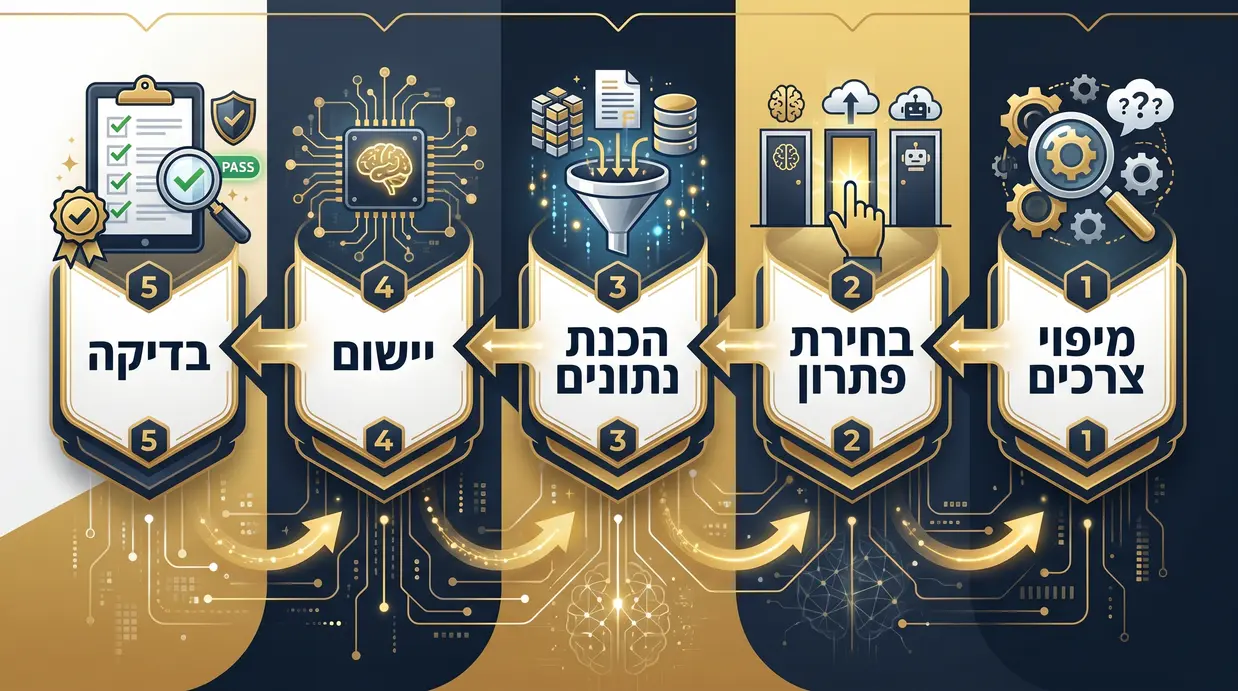אינפוגרפיק המציג את שלבי שילוב GPT במערכת קיימת