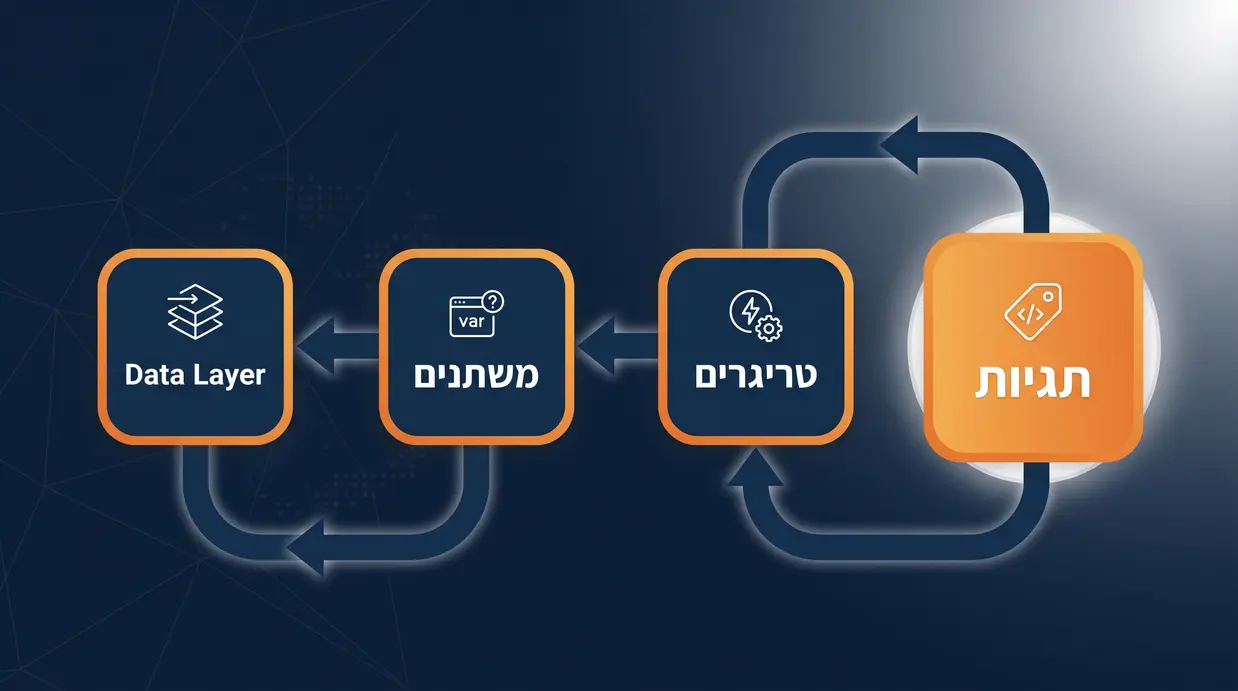תרשים המציג את הקשר בין תגיות, טריגרים ומשתנים במערכת GTM
