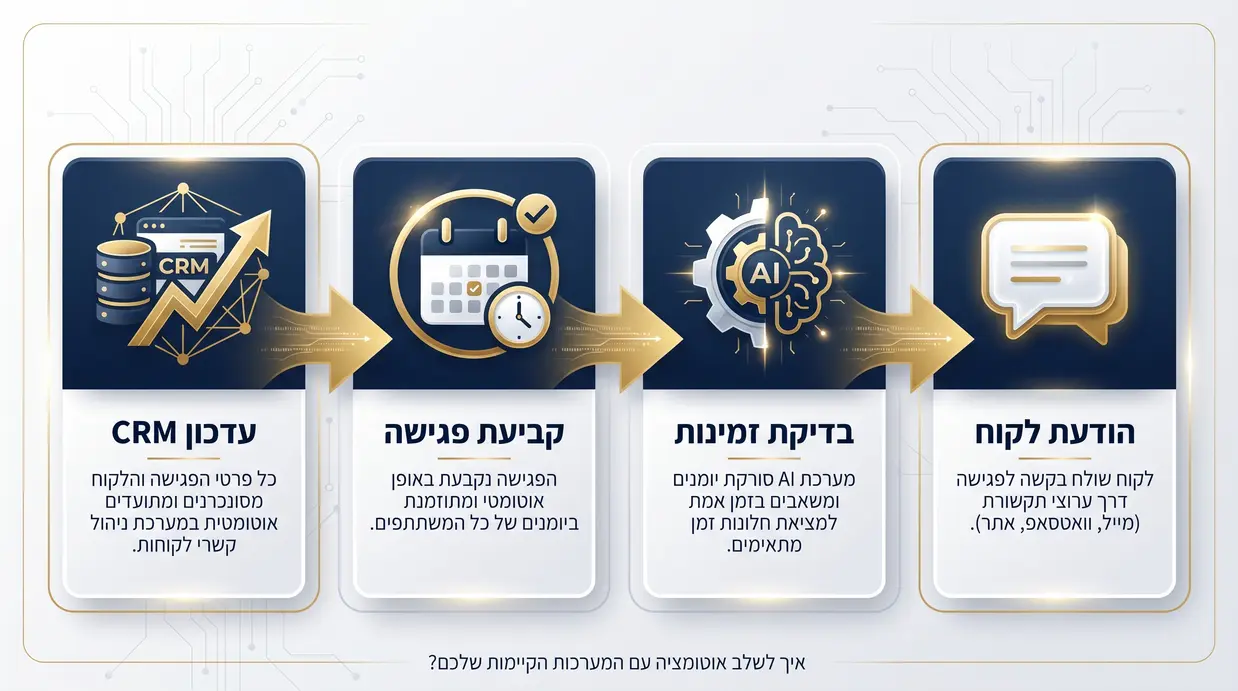 איך האוטומציה קובעת פגישה אוטומטית