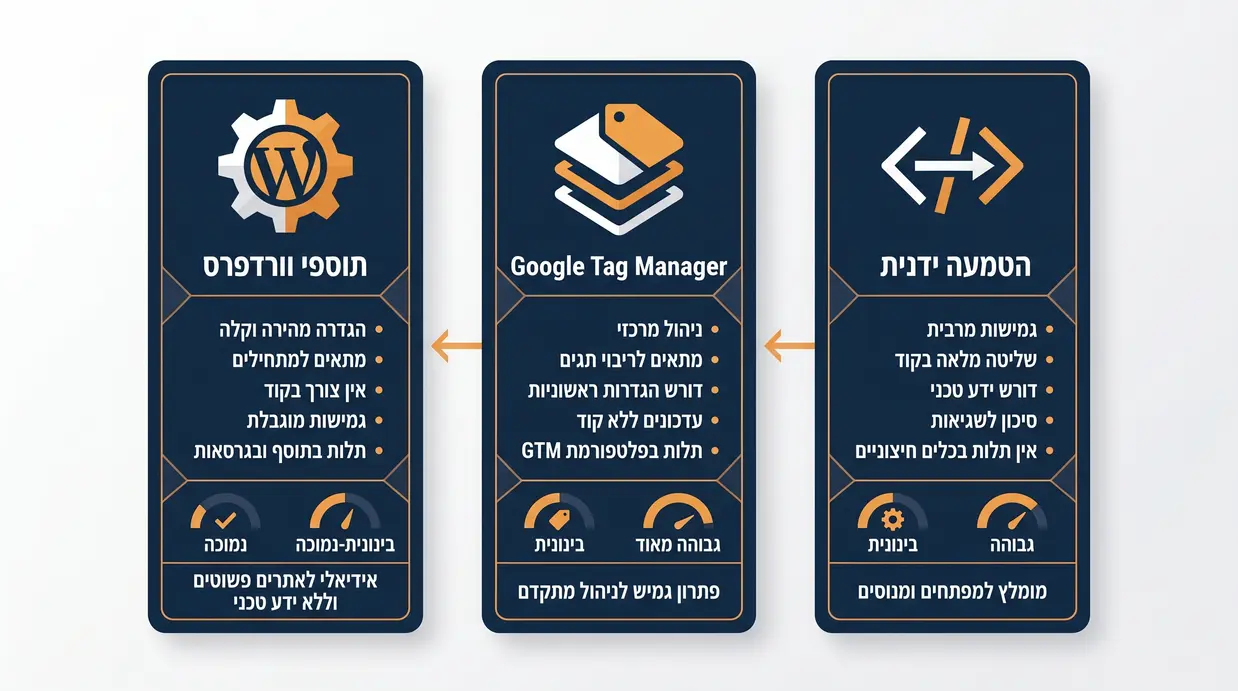 תרשים השוואה בין הטמעה ידנית, דרך GTM ותוספים בוורדפרס