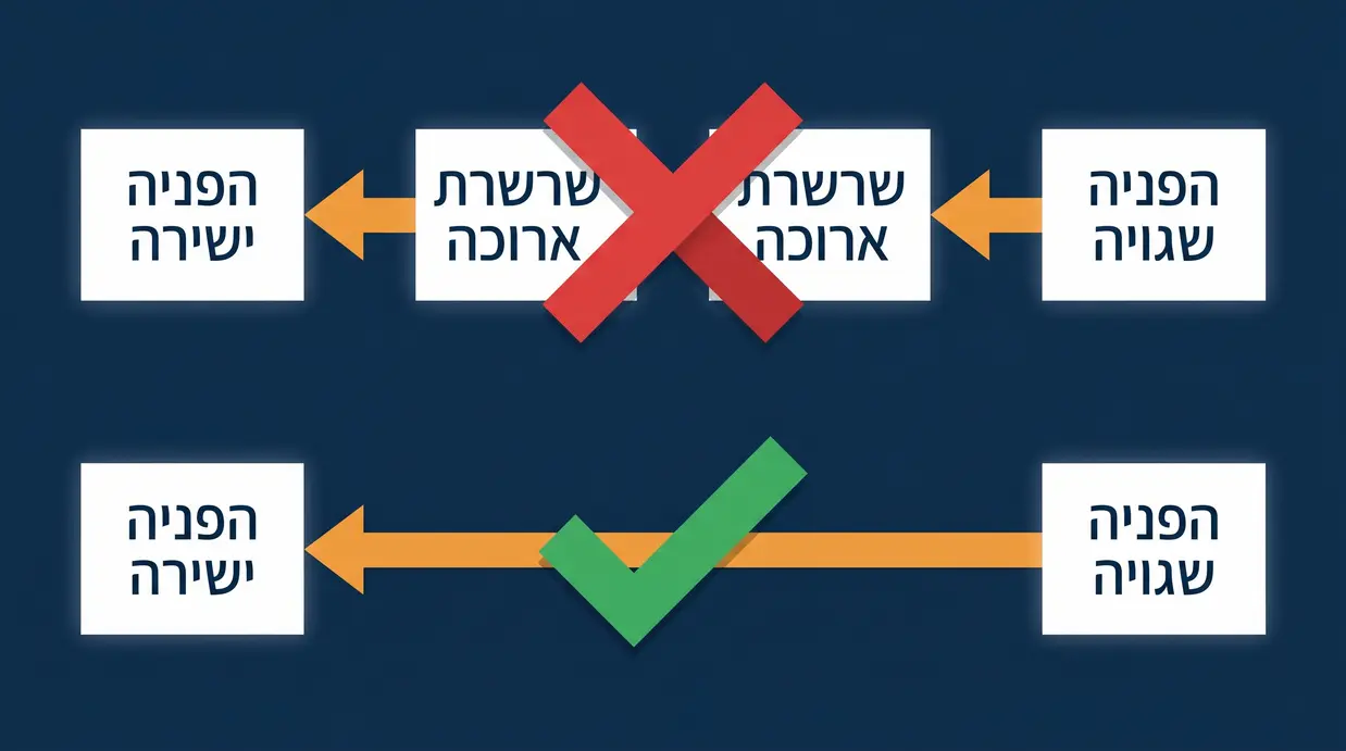 תרשים בעברית המציג שרשרת הפניות שגויה לעומת הפניה ישירה תקינה