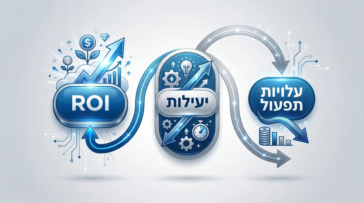 גרף המציג ירידה בעלויות תפעול ועלייה ביעילות עם ROI גבוה