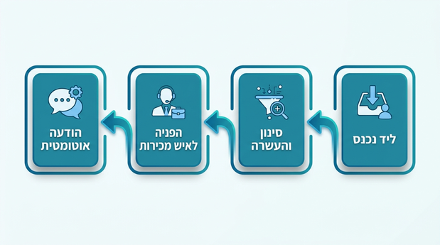 תרשים זרימה מימין לשמאל הממחיש ליד נכנס, עובר סינון והעשרה וממשיך להפניה לאיש מכירות או הודעה אוטומטית