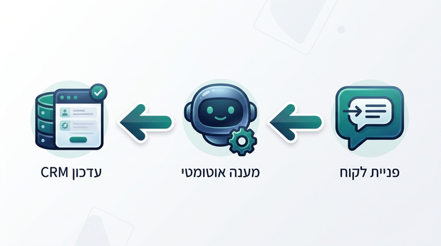 תרשים זרימה מימין לשמאל של הודעת לקוח נכנסת בוואטסאפ, בוט שעונה אוטומטית ועדכון שמועבר למערכת CRM