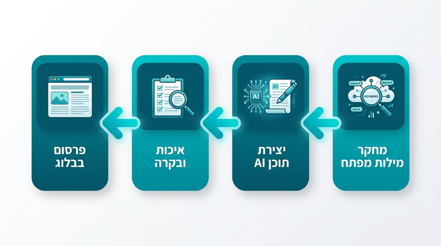 תרשים זרימה מימין לשמאל של תהליך אוטומטי ליצירת תוכן בלוג כולל בדיקת איכות