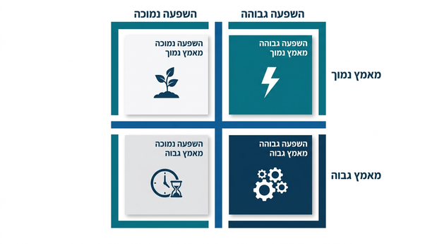 מטריצת מאמץ מול השפעה בעברית עם ארבעה רבעים מסודרים לבחירת משימות אוטומציה בעסק