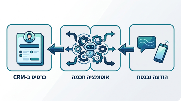 תרשים זרימה מימין לשמאל של תהליך קליטת ליד: מהודעה נכנסת, דרך אוטומציה, ועד כרטיס לקוח במערכת CRM