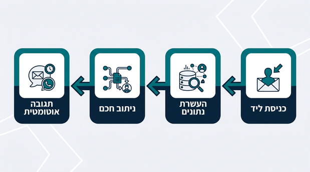 תרשים זרימה בעברית המתאר את שלבי הטיפול בליד במערכת אוטומציה