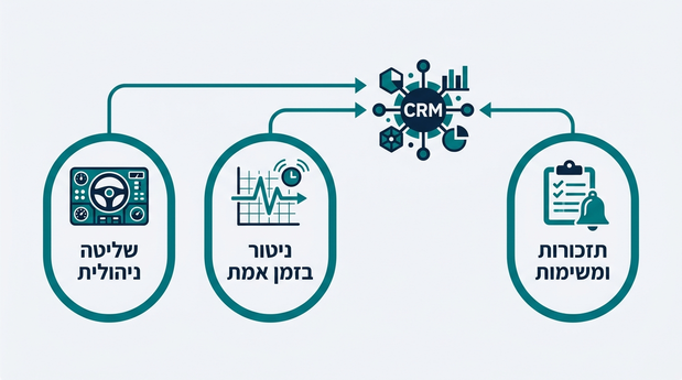 אינפוגרפיקה בעברית שמציגה חיבור בין תזכורות, ניטור בזמן אמת ושליטה ניהולית