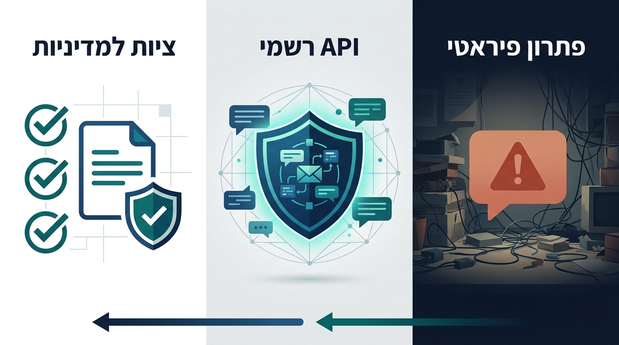 אילוסטרציה המשווה בין שימוש בפתרון פיראטי מסוכן לבין שימוש ב-API רשמי עם מגן אבטחה ועמידה במדיניות Meta