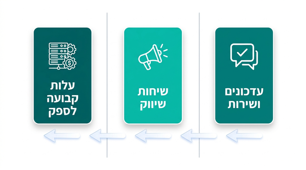 אינפוגרפיקה בעברית שמציגה את מרכיבי העלות באוטומציה לוואטסאפ לפי סוג שיחה ותשלום לספק