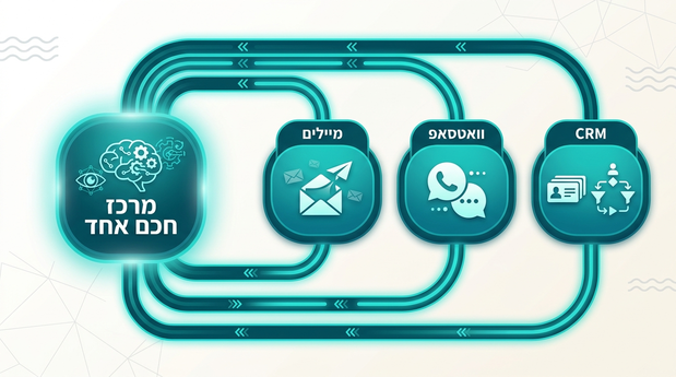 אינפוגרפיקה שמציגה CRM, וואטסאפ ומיילים מחוברים למרכז חכם אחד לניהול סוכנות