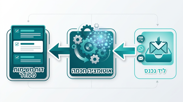 תרשים זרימת עבודה בסוכנות משיווק ליד נכנס דרך אוטומציה חכמה ועד לדוח משימות מסודר לצוות