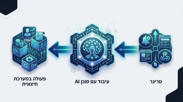 תרשים זרימה המציג טריגר, עיבוד על ידי סוכן AI ופעולה אוטומטית במערכת חיצונית