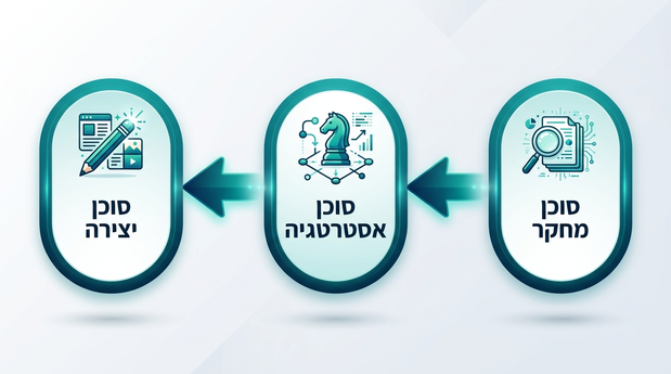 תרשים זרימה מימין לשמאל שמציג סוכן מחקר, סוכן אסטרטגיה וסוכן יצירה במערכת AI לניטור מתחרים