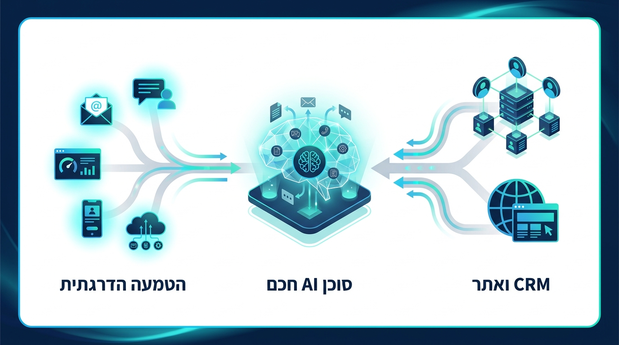 תרשים זרימה בעברית שמראה נתונים זורמים מ-CRM ואתר דרך סוכן AI חכם אל תהליך הטמעה הדרגתית בעסק