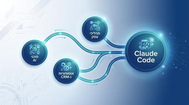 תרשים בעברית שמראה חיבור בין Claude Code, תהליכי העסק, מערכות אוטומציה ו-CRM וסוכני AI עצמאיים