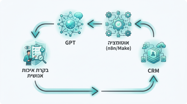 תרשים לולאה שמראה חיבור בין CRM, כלי אוטומציה, GPT ובקרת איכות אנושית בתהליך שיווקי אוטומטי
