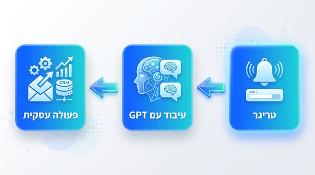 תרשים תהליך מימין לשמאל המראה טריגר, עיבוד עם GPT ופעולה עסקית ב-n8n