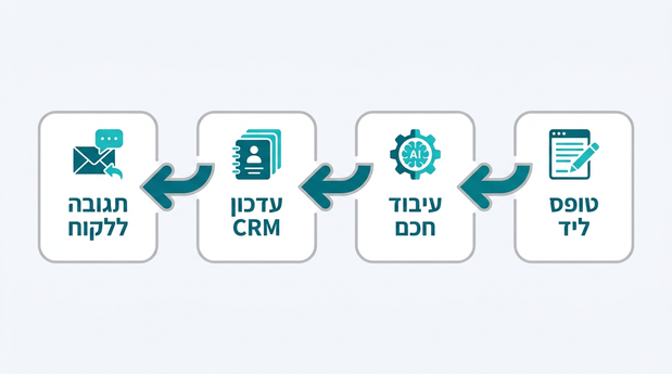 תרשים זרימה עסקי בעברית הממחיש את מסלול הליד מטופס ועד תגובה ללקוח