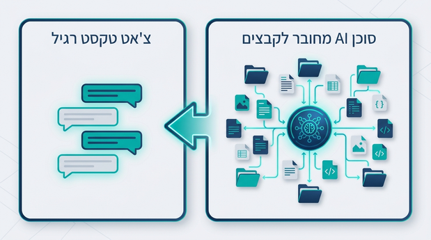 השוואה ויזואלית בין צ'אט טקסט רגיל לבין סוכן AI שמחובר לתיקיות ולקבצים בארגון