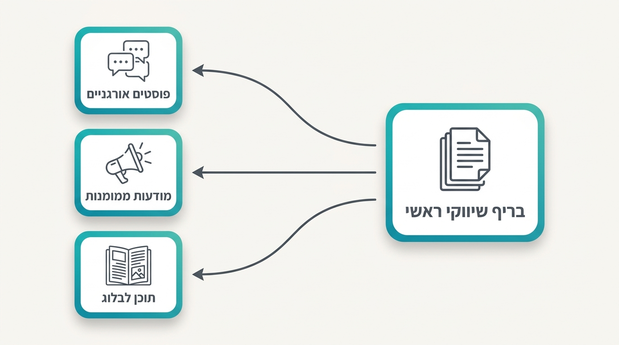מפה חזותית המראה בריף שיווקי מרכזי שממנו יוצאים פוסטים אורגניים, מודעות ממומנות ותוכן לבלוג