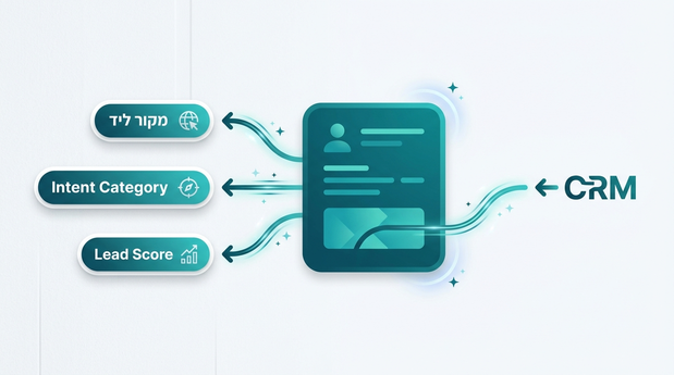 איור של כרטיס לקוח מופשט ב-CRM עם שדות Lead Score, Intent Category ומקור ליד