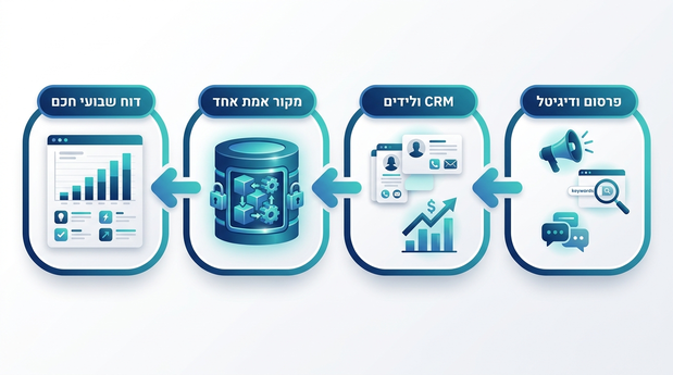 תרשים זרימה מימין לשמאל שמראה נתונים זורמים מפלטפורמות פרסום ו-CRM אל מקור אמת אחד ומשם לדוח שבועי חכם