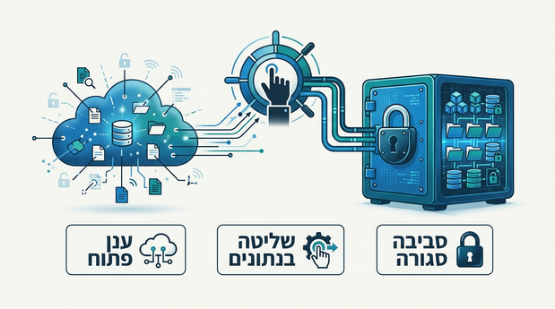 אינפוגרפיקה בעברית שממחישה הבדל בין סביבה סגורה ומאובטחת לבין ענן פתוח מבחינת שליטה בנתונים