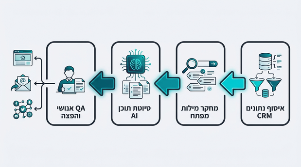 תרשים זרימה מימין לשמאל שמציג את שלבי בניית תהליך תוכן אוטומטי: איסוף נתונים, מחקר מילות מפתח, טיוטת תוכן AI, QA אנושי והפצה