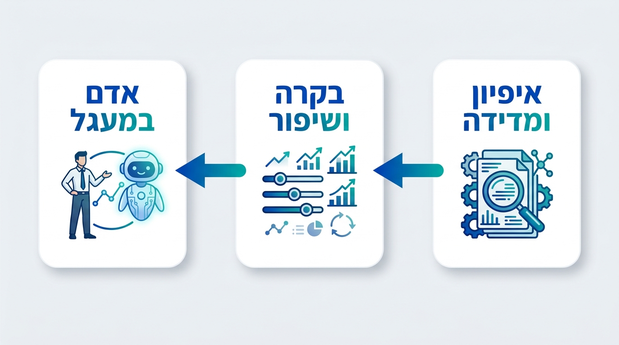 תרשים תהליך בשלושה שלבים: איפיון ומדידה, בקרה ושיפור, ואדם במעגל Human-in-the-loop