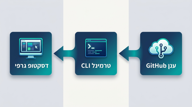 תרשים המציג שלוש אפשרויות התקנה של Claude Code: אפליקציית דסקטופ, טרמינל וענן דרך GitHub