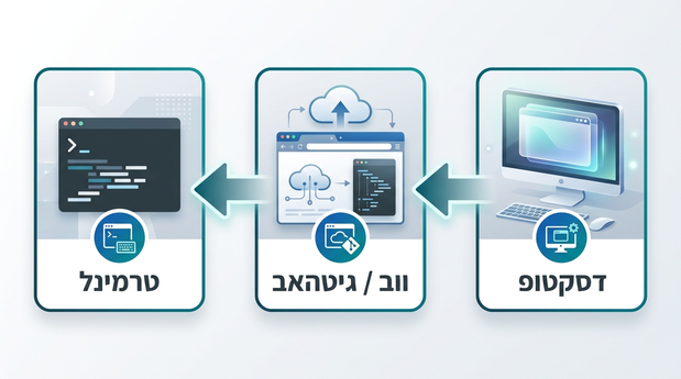 אינפוגרפיקה המציגה שלוש דרכי התקנה ל-Claude Code: Desktop, Web/GitHub ו-Terminal