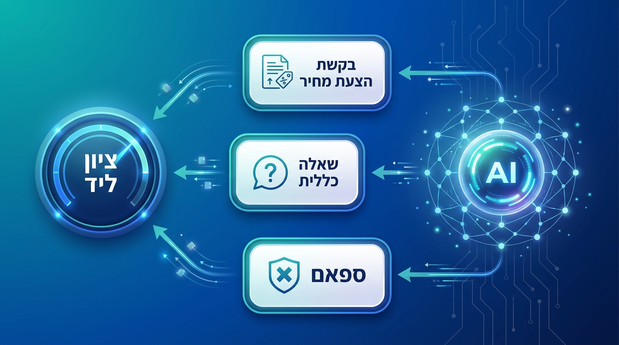 מפת מושגים שמראה איך AI מסווג לידים לפי כוונה ונותן ציון ליד חם או קר