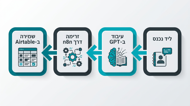 תרשים זרימה מימין לשמאל המראה ליד נכנס שעובר דרך GPT, זורם דרך n8n ונשמר בטבלה מובנית ב-Airtable