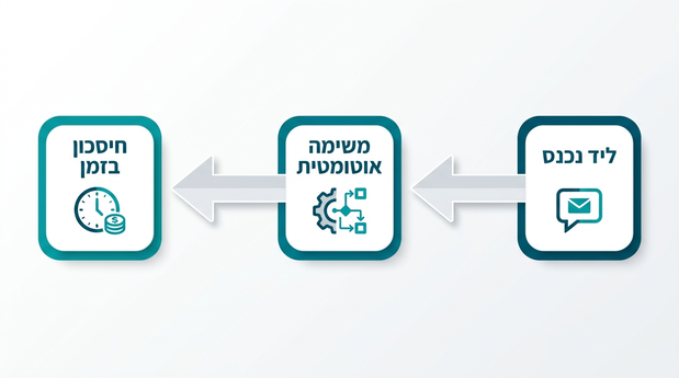 תרשים זרימה מימין לשמאל שמראה ליד נכנס, משימה אוטומטית וחיסכון בזמן בתהליך אוטומציה בעסק