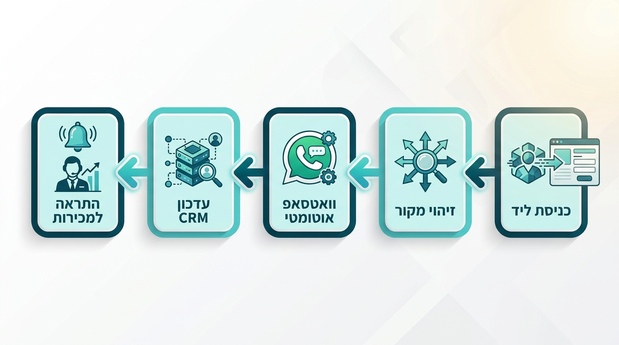 תרשים זרימה בעברית המראה את מסלול הליד מאיסוף ועד התראה לאיש המכירות