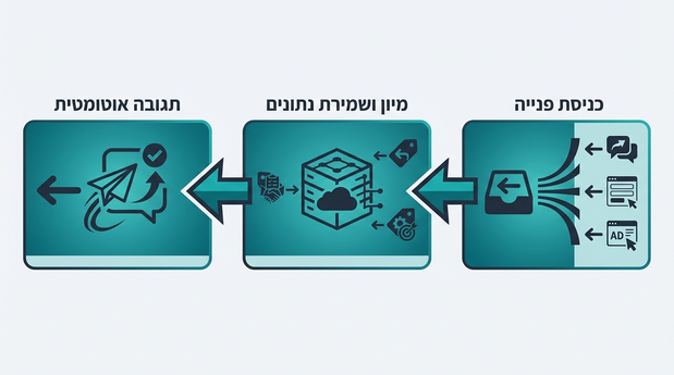 תרשים זרימה מימין לשמאל שמראה פנייה נכנסת, מיון ושמירת נתונים ושליחת תגובה אוטומטית