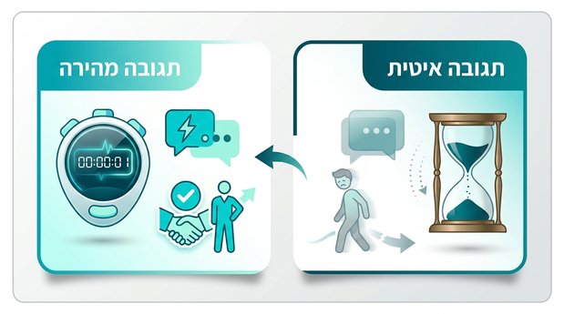 אינפוגרפיקה בעברית שמשווה בין תגובה איטית למהירה ללידים והשפעתן על ההמרות