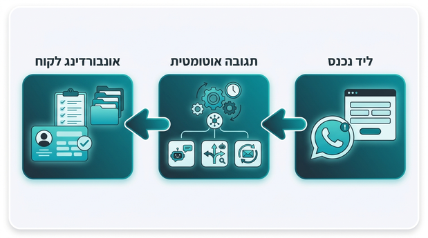 תרשים תהליך מימין לשמאל שמראה קליטת ליד, תגובה אוטומטית ואונבורדינג לקוח בסוכנות