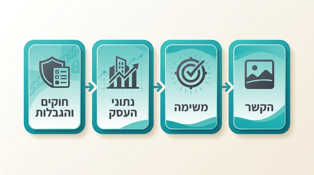 איור מחולק לארבעה בלוקים שממחיש את מבנה הפרומפט המושלם לבריף שיווקי עם הקשר, משימה, נתוני העסק וחוקים
