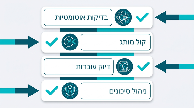 צ'ק ליסט ויזואלי מסודר מימין לשמאל עם סעיפים עיקריים לבקרת איכות תוכן AI