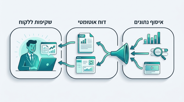אילוסטרציה של דוח אוטומטי שמורכב מנתונים זורמים ומעניק שקיפות ללקוח