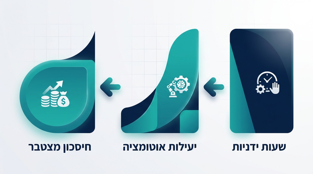 אינפוגרפיקה בעברית שמציגה ירידה בשעות עבודה ידניות מול עלייה ביעילות האוטומציה והחיסכון המצטבר
