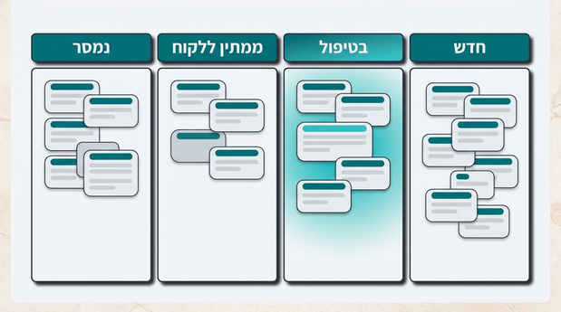לוח סטטוסים בסגנון קנבן מימין לשמאל עם עמודות חדש, בטיפול, ממתין ללקוח, נמסר