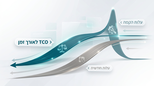 אינפוגרפיקה קונספטואלית שממחישה השוואת עלויות TCO בין רישוי SaaS ועלות הקמה של אוטומציה מותאמת לאורך זמן