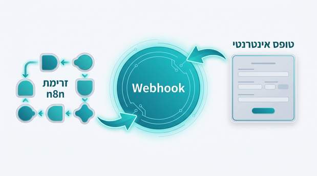 איור בעברית של טריגר Webhook הקולט נתוני טופס אל תוך זרימת n8n